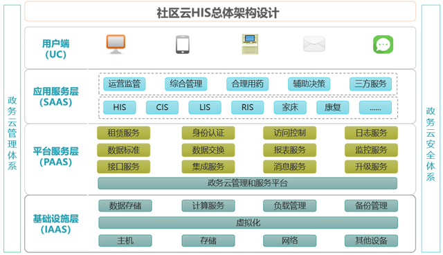 开源社区云HIS的设计与研究 - 一联维智.云HIS.互联网医院
