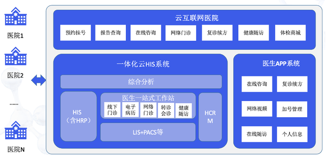 民营医院一体化开源HIS系统建设思考及实践 - 一联维智.云HIS.互联网医院