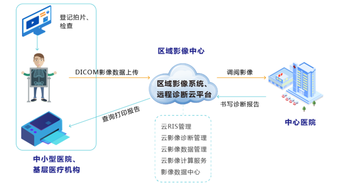 一联维智.云HIS.互联网医院